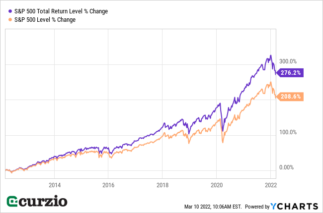 Chart compares change in S&P 500 and total return showing value of dividend reinvestment 2015-2022